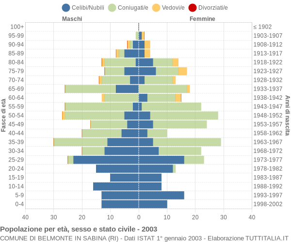 Grafico Popolazione per età, sesso e stato civile Comune di Belmonte in Sabina (RI)