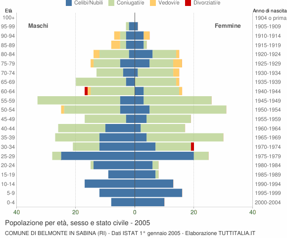 Grafico Popolazione per età, sesso e stato civile Comune di Belmonte in Sabina (RI)