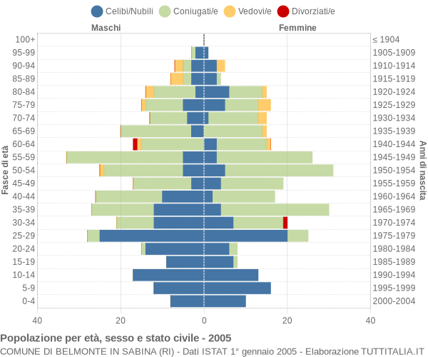 Grafico Popolazione per età, sesso e stato civile Comune di Belmonte in Sabina (RI)