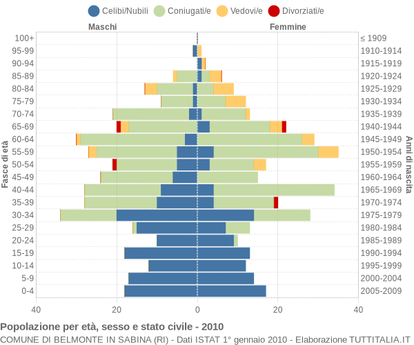 Grafico Popolazione per età, sesso e stato civile Comune di Belmonte in Sabina (RI)