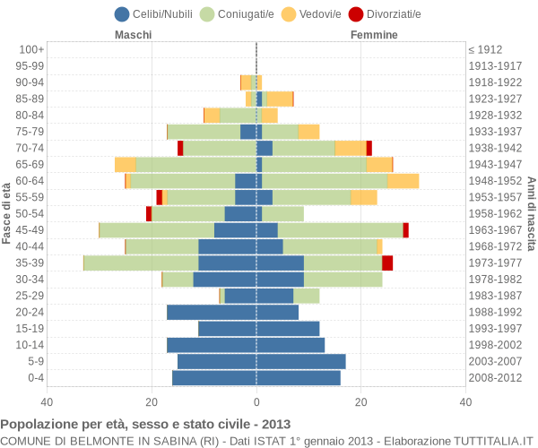 Grafico Popolazione per età, sesso e stato civile Comune di Belmonte in Sabina (RI)