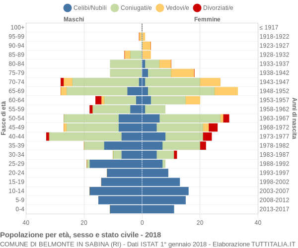 Grafico Popolazione per età, sesso e stato civile Comune di Belmonte in Sabina (RI)