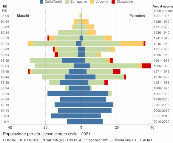 Grafico Popolazione per età, sesso e stato civile Comune di Belmonte in Sabina (RI)