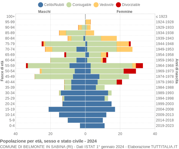 Grafico Popolazione per età, sesso e stato civile Comune di Belmonte in Sabina (RI)