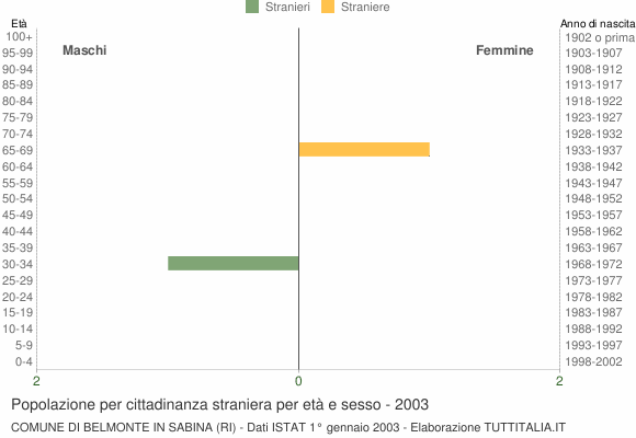 Grafico cittadini stranieri - Belmonte in Sabina 2003