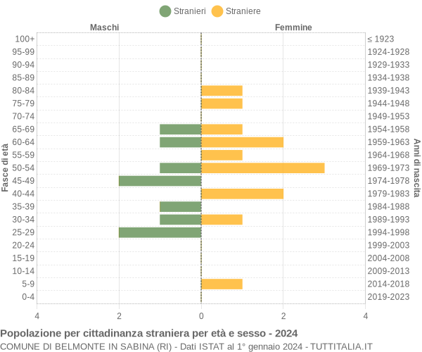 Grafico cittadini stranieri - Belmonte in Sabina 2024