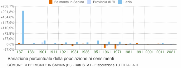 Grafico variazione percentuale della popolazione Comune di Belmonte in Sabina (RI)