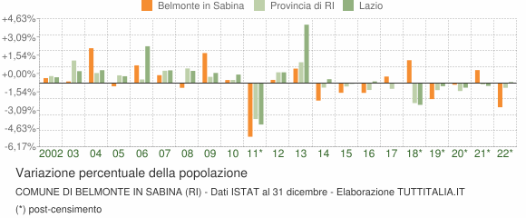 Variazione percentuale della popolazione Comune di Belmonte in Sabina (RI)