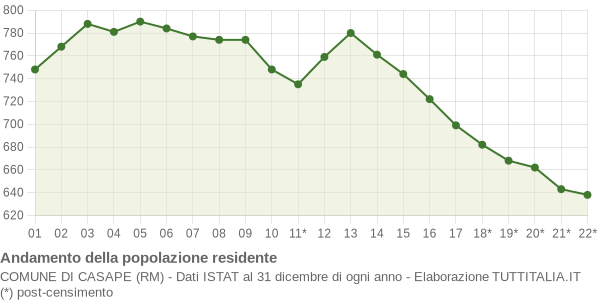 Andamento popolazione Comune di Casape (RM)