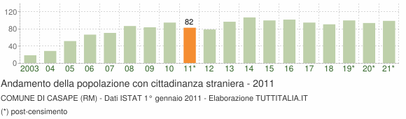 Grafico andamento popolazione stranieri Comune di Casape (RM)
