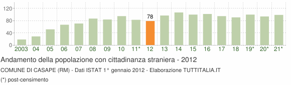 Grafico andamento popolazione stranieri Comune di Casape (RM)