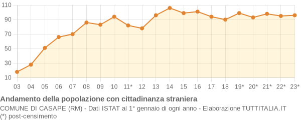 Andamento popolazione stranieri Comune di Casape (RM)