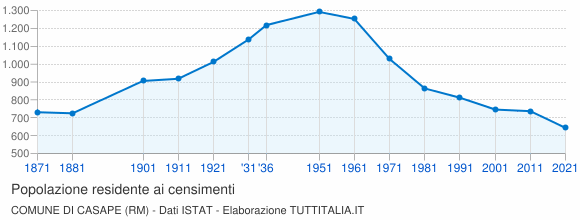 Grafico andamento storico popolazione Comune di Casape (RM)
