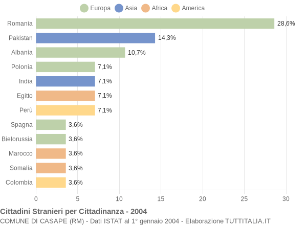 Grafico cittadinanza stranieri - Casape 2004