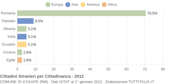 Grafico cittadinanza stranieri - Casape 2012