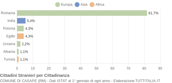 Grafico cittadinanza stranieri - Casape 2020