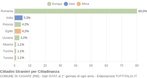 Grafico cittadinanza stranieri - Casape 2022