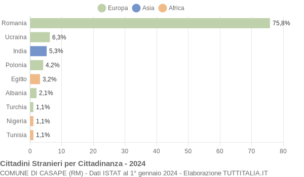 Grafico cittadinanza stranieri - Casape 2024