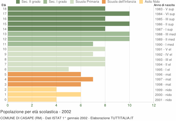 Grafico Popolazione in età scolastica - Casape 2002