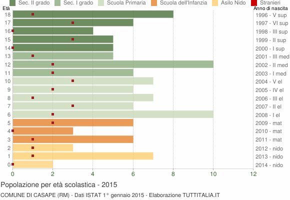 Grafico Popolazione in età scolastica - Casape 2015