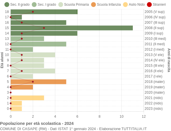 Grafico Popolazione in età scolastica - Casape 2024