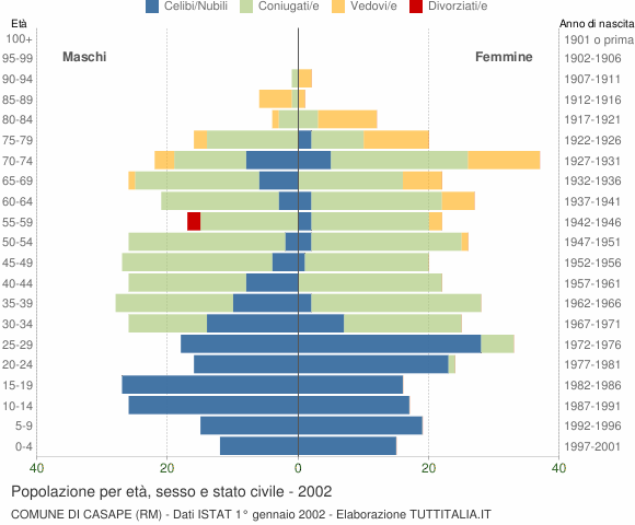 Grafico Popolazione per età, sesso e stato civile Comune di Casape (RM)