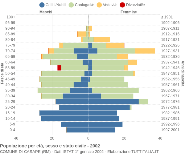 Grafico Popolazione per età, sesso e stato civile Comune di Casape (RM)