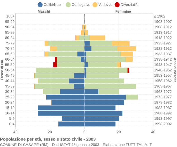 Grafico Popolazione per età, sesso e stato civile Comune di Casape (RM)