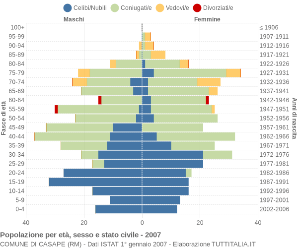 Grafico Popolazione per età, sesso e stato civile Comune di Casape (RM)