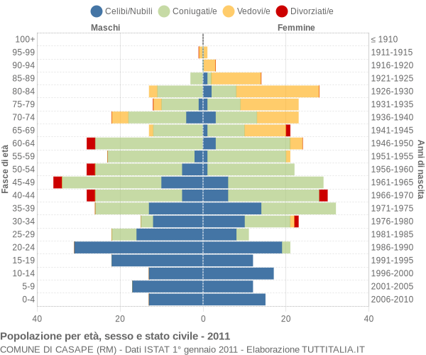 Grafico Popolazione per età, sesso e stato civile Comune di Casape (RM)