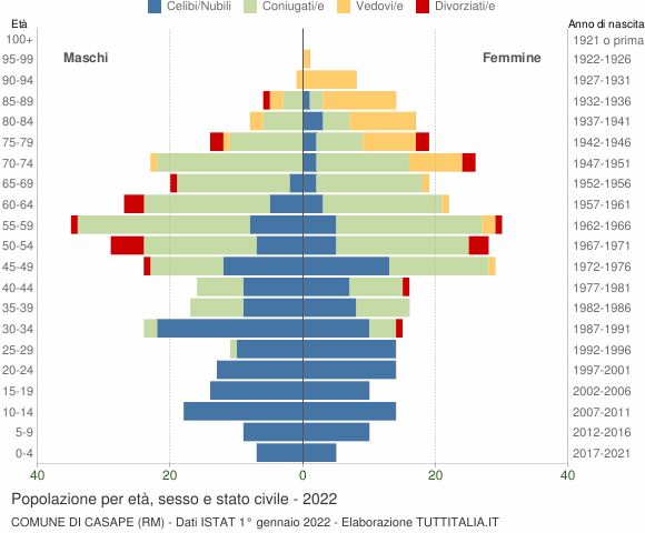 Grafico Popolazione per età, sesso e stato civile Comune di Casape (RM)