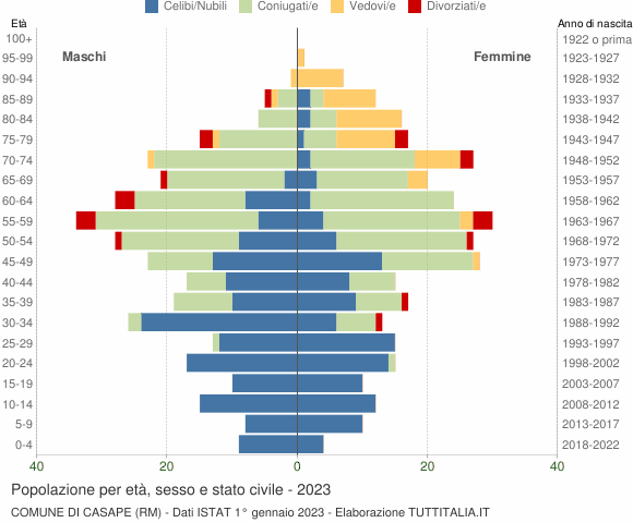 Grafico Popolazione per età, sesso e stato civile Comune di Casape (RM)