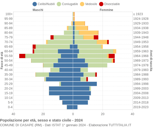 Grafico Popolazione per età, sesso e stato civile Comune di Casape (RM)