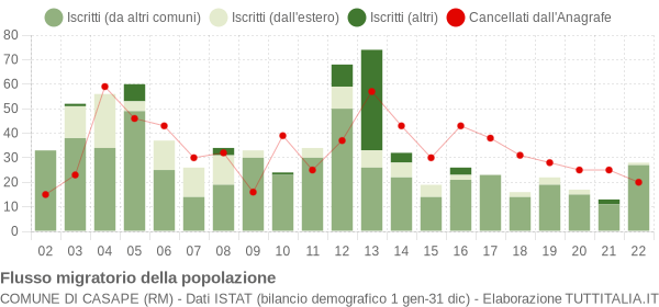 Flussi migratori della popolazione Comune di Casape (RM)
