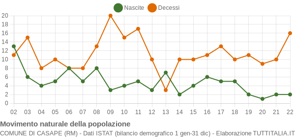 Grafico movimento naturale della popolazione Comune di Casape (RM)