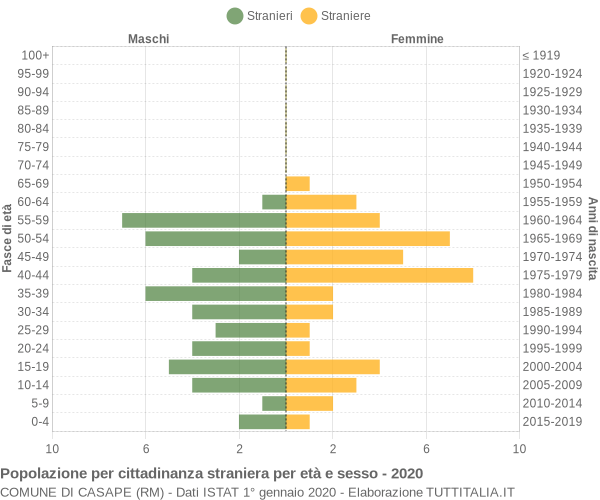 Grafico cittadini stranieri - Casape 2020