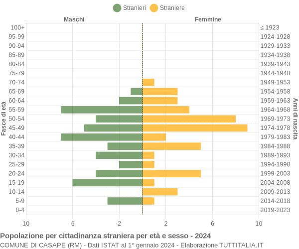 Grafico cittadini stranieri - Casape 2024