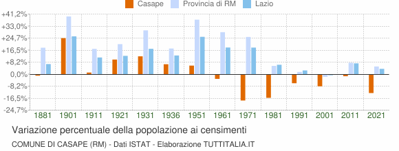 Grafico variazione percentuale della popolazione Comune di Casape (RM)