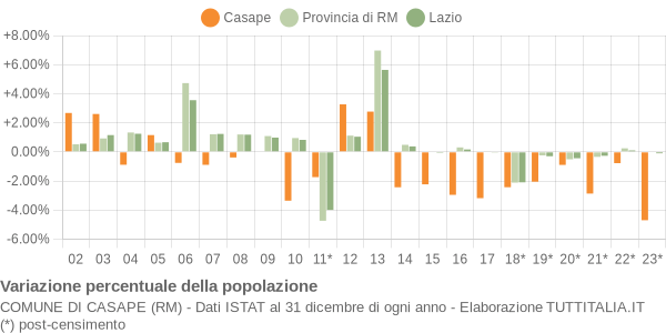 Variazione percentuale della popolazione Comune di Casape (RM)