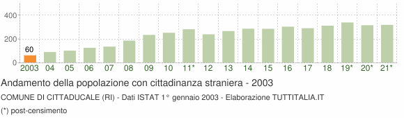 Grafico andamento popolazione stranieri Comune di Cittaducale (RI)