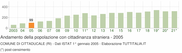 Grafico andamento popolazione stranieri Comune di Cittaducale (RI)