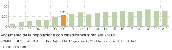 Grafico andamento popolazione stranieri Comune di Cittaducale (RI)