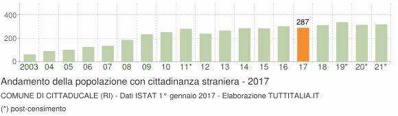 Grafico andamento popolazione stranieri Comune di Cittaducale (RI)