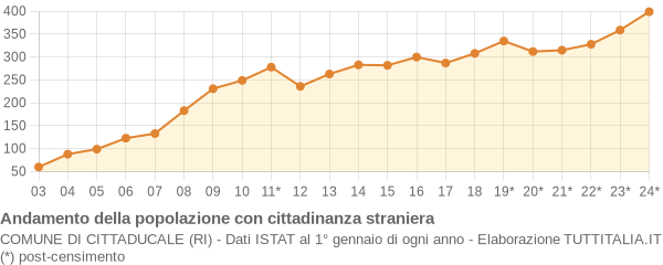 Andamento popolazione stranieri Comune di Cittaducale (RI)