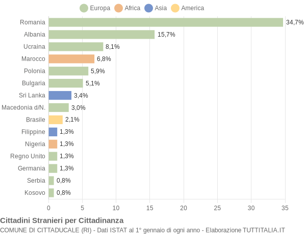 Grafico cittadinanza stranieri - Cittaducale 2012