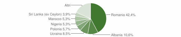 Grafico cittadinanza stranieri - Cittaducale 2014