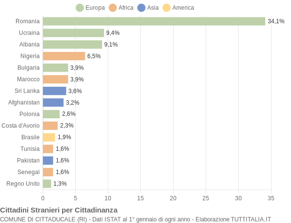 Grafico cittadinanza stranieri - Cittaducale 2018