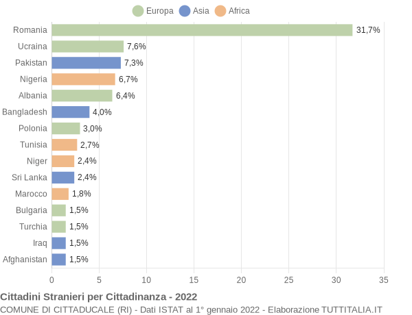 Grafico cittadinanza stranieri - Cittaducale 2022