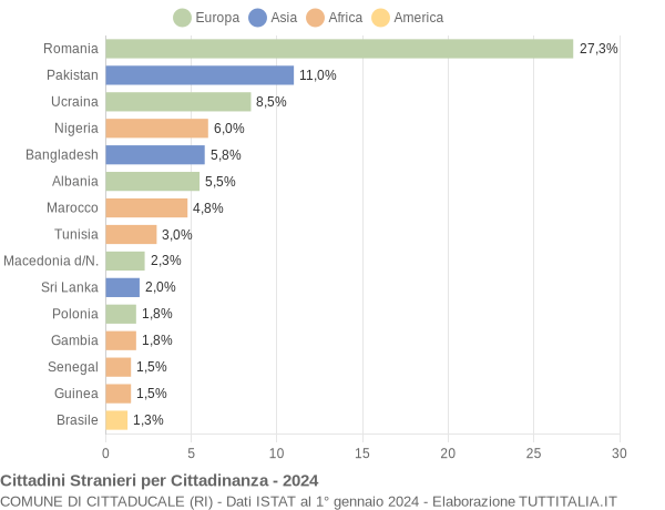 Grafico cittadinanza stranieri - Cittaducale 2024