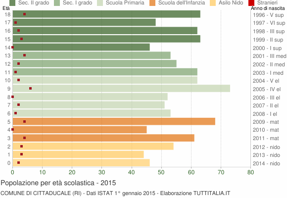 Grafico Popolazione in età scolastica - Cittaducale 2015